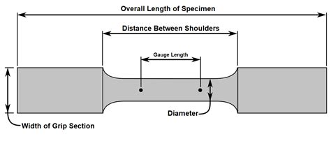 The Difference between Tensile Test an